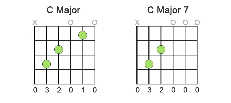 C and C easy chords