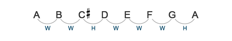 image of frets string names and string numbers