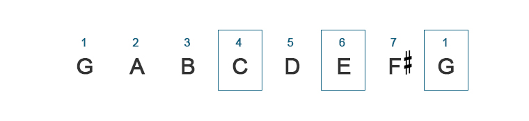 image of frets string names and string numbers