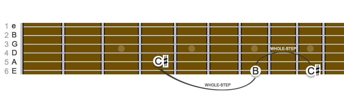 image of frets string names and string numbers